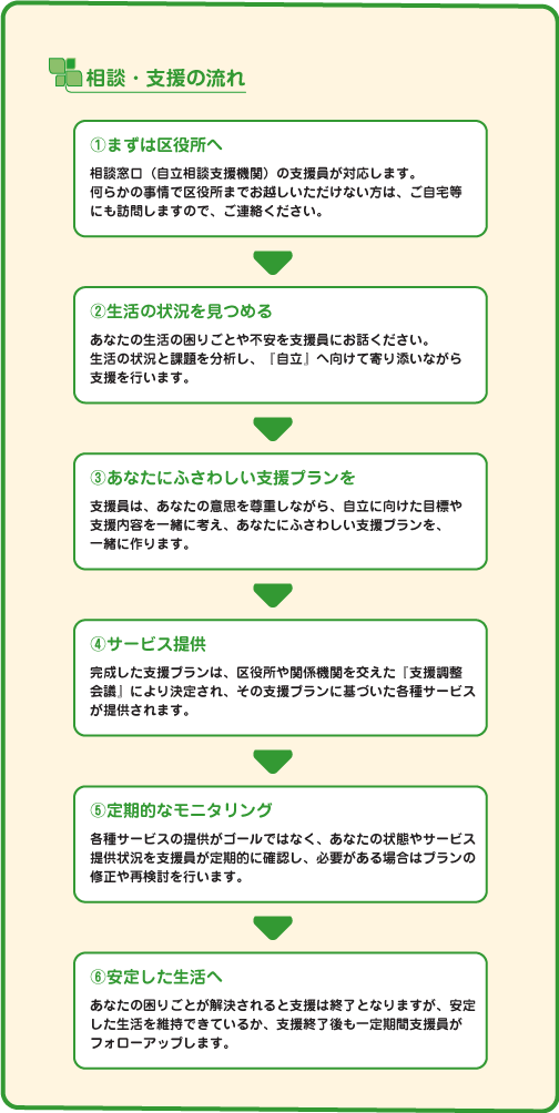 くらし相談窓口　相談・支援の流れ