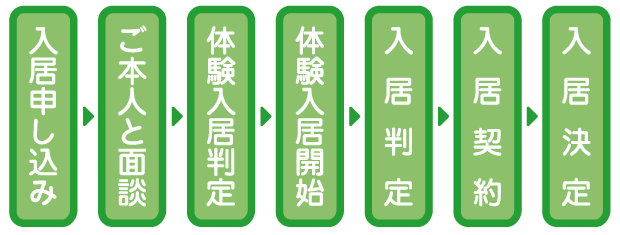 グループホーム　よつば　入居手続き